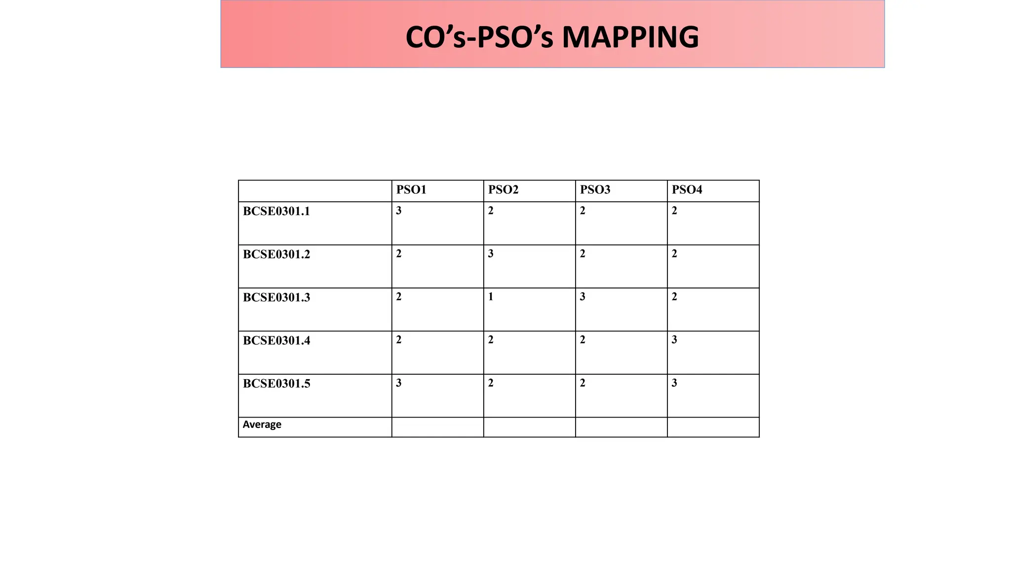 CO’s-PSO’s MAPPING
PSO1 PSO2 PSO3 PSO4
BCSE0301.1 3 2 2 2
BCSE0301.2 2 3 2 2
BCSE0301.3 2 1 3 2
BCSE0301.4 2 2 2 3
BCSE0301.5 3 2 2 3
Average
 