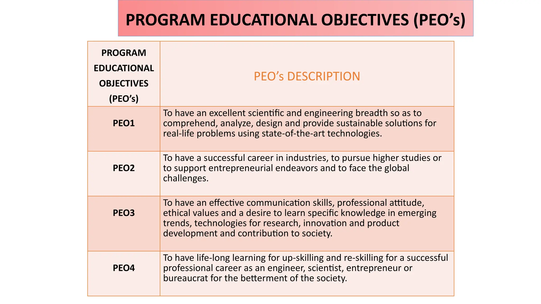 PROGRAM EDUCATIONAL OBJECTIVES (PEO’s)
PROGRAM
EDUCATIONAL
OBJECTIVES
(PEO’s)
PEO’s DESCRIPTION
PEO1
To have an excellent scientific and engineering breadth so as to
comprehend, analyze, design and provide sustainable solutions for
real-life problems using state-of-the-art technologies.
PEO2
To have a successful career in industries, to pursue higher studies or
to support entrepreneurial endeavors and to face the global
challenges.
PEO3
To have an effective communication skills, professional attitude,
ethical values and a desire to learn specific knowledge in emerging
trends, technologies for research, innovation and product
development and contribution to society.
PEO4
To have life-long learning for up-skilling and re-skilling for a successful
professional career as an engineer, scientist, entrepreneur or
bureaucrat for the betterment of the society.
 