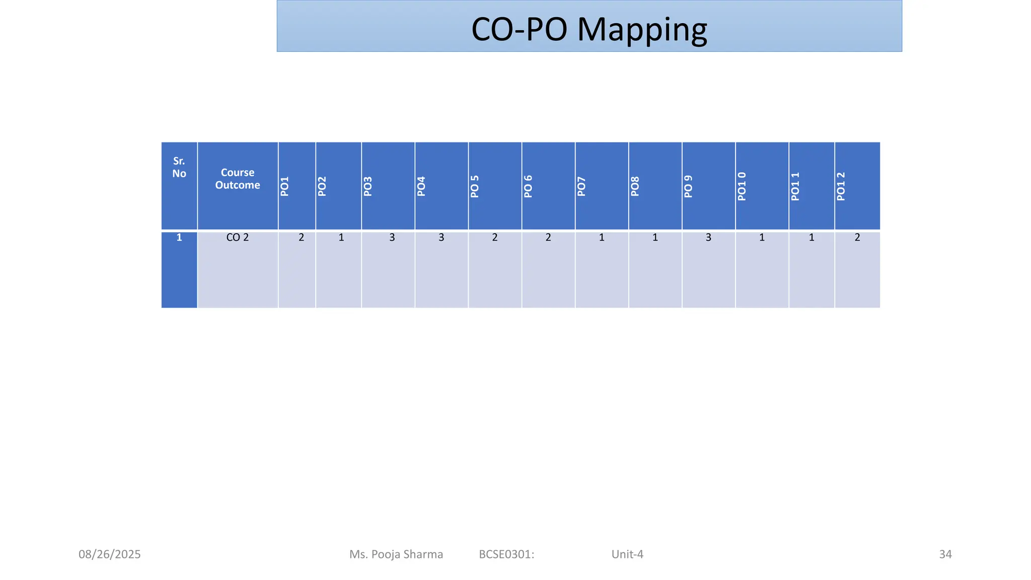 08/26/2025 Ms. Pooja Sharma BCSE0301: Unit-4 34
Sr.
No Course
Outcome
PO1
PO2
PO3
PO4
PO
5
PO
6
PO7
PO8
PO
9
PO1
0
PO1
1
PO1
2
1 CO 2 2 1 3 3 2 2 1 1 3 1 1 2
CO-PO Mapping
 