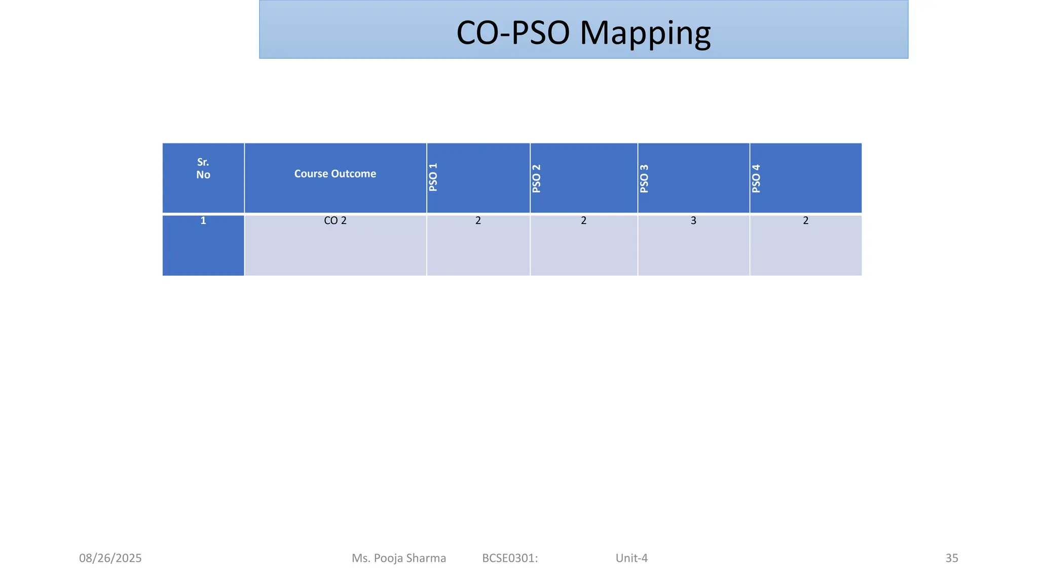 08/26/2025 Ms. Pooja Sharma BCSE0301: Unit-4 35
Sr.
No Course Outcome
PSO
1
PSO
2
PSO
3
PSO
4
1 CO 2 2 2 3 2
CO-PSO Mapping
 