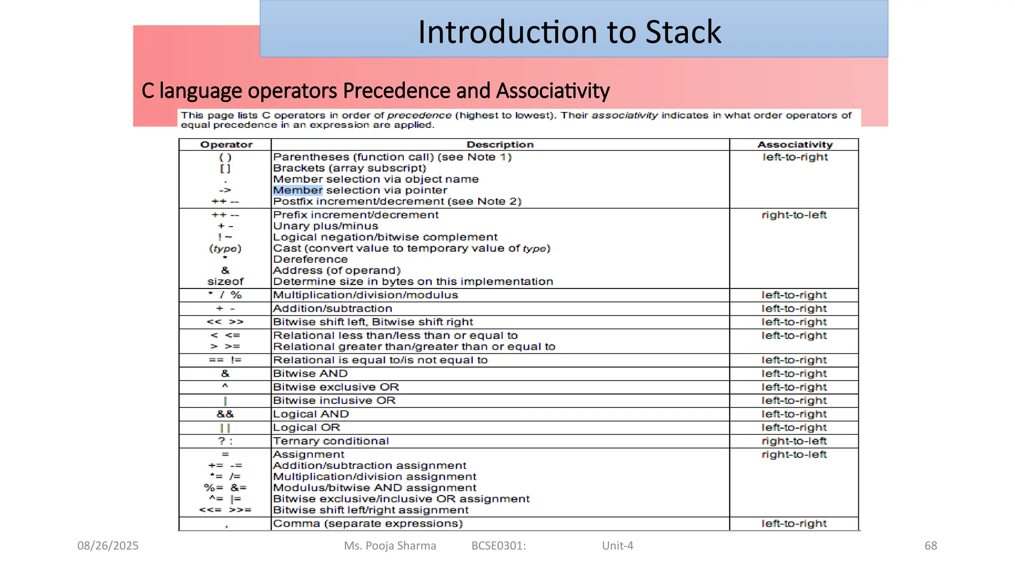 08/26/2025 Ms. Pooja Sharma BCSE0301: Unit-4 68
C language operators Precedence and Associativity
Introduction to Stack
 