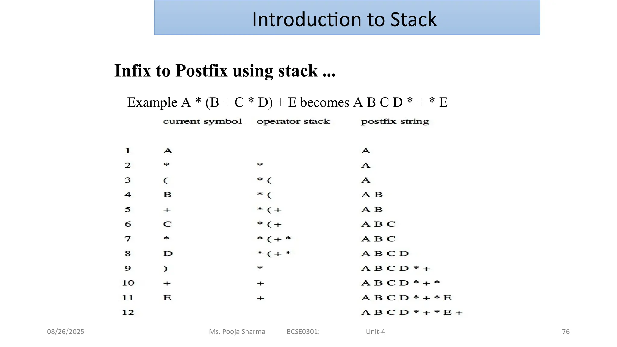 08/26/2025 Ms. Pooja Sharma BCSE0301: Unit-4 76
Infix to Postfix using stack ...
Example A * (B + C * D) + E becomes A B C D * + * E
+
Introduction to Stack
 