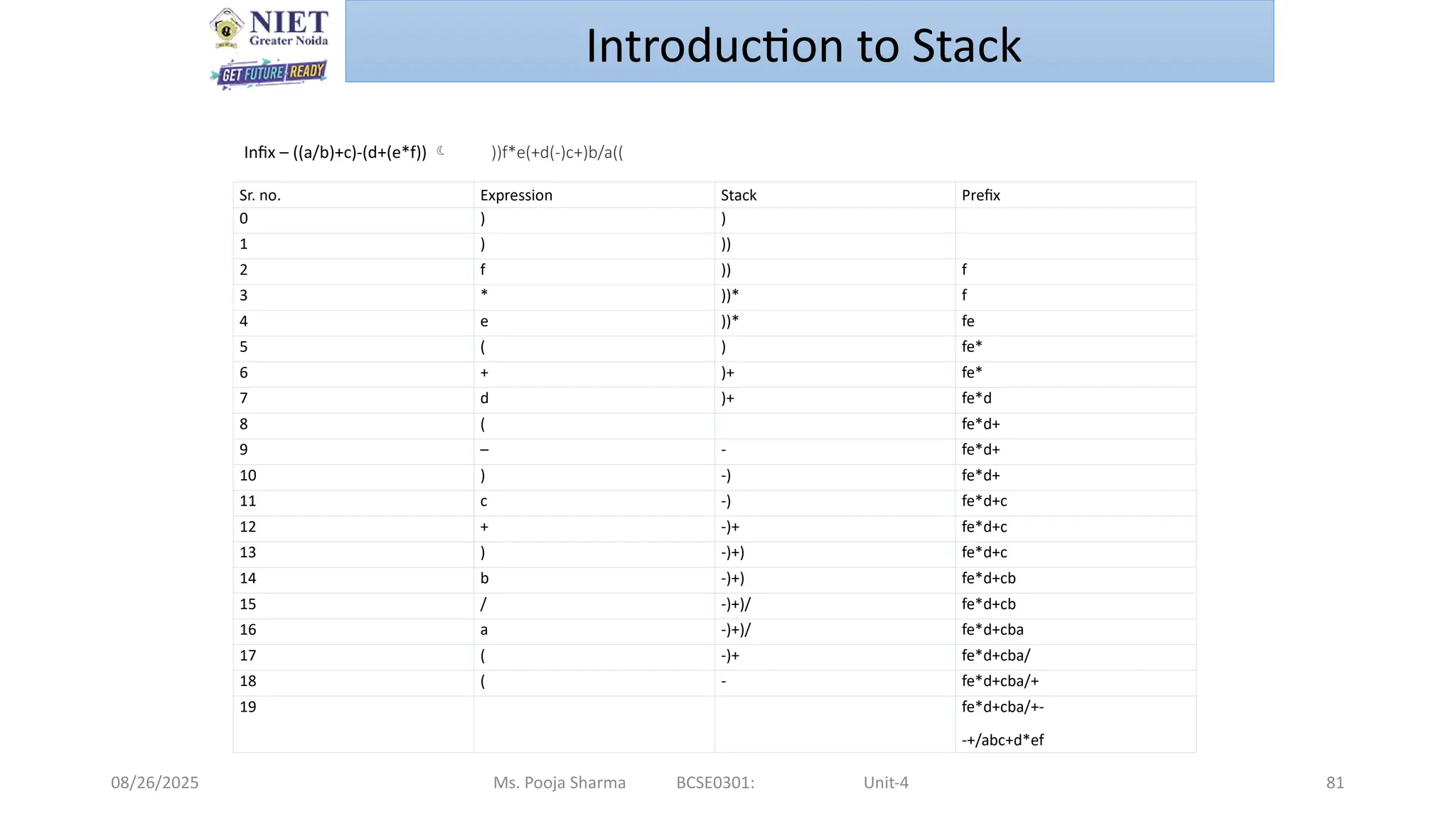 08/26/2025 Ms. Pooja Sharma BCSE0301: Unit-4 81
Sr. no. Expression Stack Prefix
0 ) )
1 ) ))
2 f )) f
3 * ))* f
4 e ))* fe
5 ( ) fe*
6 + )+ fe*
7 d )+ fe*d
8 ( fe*d+
9 – - fe*d+
10 ) -) fe*d+
11 c -) fe*d+c
12 + -)+ fe*d+c
13 ) -)+) fe*d+c
14 b -)+) fe*d+cb
15 / -)+)/ fe*d+cb
16 a -)+)/ fe*d+cba
17 ( -)+ fe*d+cba/
18 ( - fe*d+cba/+
19 fe*d+cba/+-
-+/abc+d*ef
Infix – ((a/b)+c)-(d+(e*f))  ))f*e(+d(-)c+)b/a((
Introduction to Stack
 