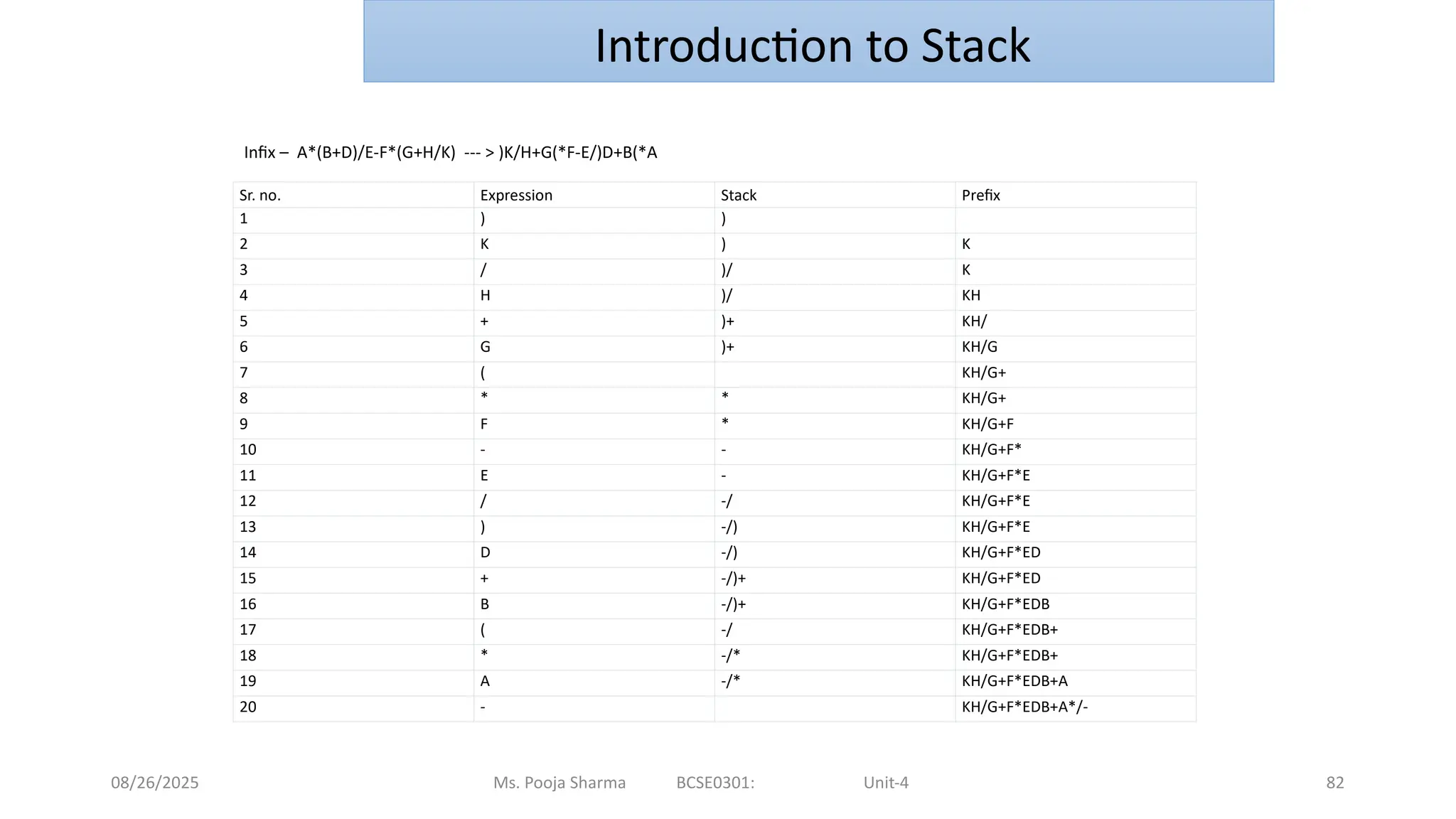 08/26/2025 Ms. Pooja Sharma BCSE0301: Unit-4 82
Sr. no. Expression Stack Prefix
1 ) )
2 K ) K
3 / )/ K
4 H )/ KH
5 + )+ KH/
6 G )+ KH/G
7 ( KH/G+
8 * * KH/G+
9 F * KH/G+F
10 - - KH/G+F*
11 E - KH/G+F*E
12 / -/ KH/G+F*E
13 ) -/) KH/G+F*E
14 D -/) KH/G+F*ED
15 + -/)+ KH/G+F*ED
16 B -/)+ KH/G+F*EDB
17 ( -/ KH/G+F*EDB+
18 * -/* KH/G+F*EDB+
19 A -/* KH/G+F*EDB+A
20 - KH/G+F*EDB+A*/-
Infix – A*(B+D)/E-F*(G+H/K) --- > )K/H+G(*F-E/)D+B(*A
Introduction to Stack
 
