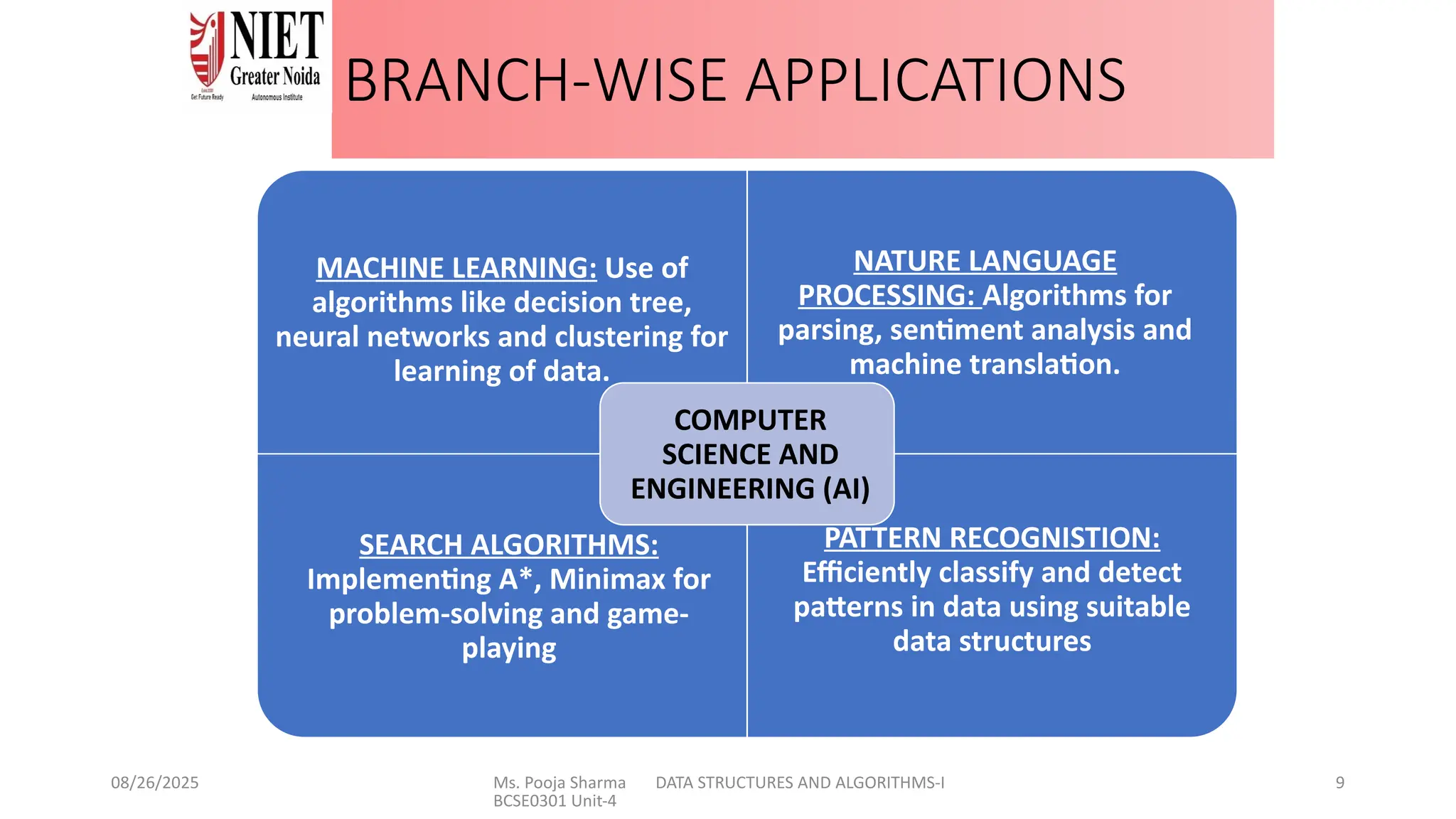08/26/2025 Ms. Pooja Sharma DATA STRUCTURES AND ALGORITHMS-I
BCSE0301 Unit-4
9
BRANCH-WISE APPLICATIONS
MACHINE LEARNING: Use of
algorithms like decision tree,
neural networks and clustering for
learning of data.
NATURE LANGUAGE
PROCESSING: Algorithms for
parsing, sentiment analysis and
machine translation.
SEARCH ALGORITHMS:
Implementing A*, Minimax for
problem-solving and game-
playing
PATTERN RECOGNISTION:
Efficiently classify and detect
patterns in data using suitable
data structures
COMPUTER
SCIENCE AND
ENGINEERING (AI)
 