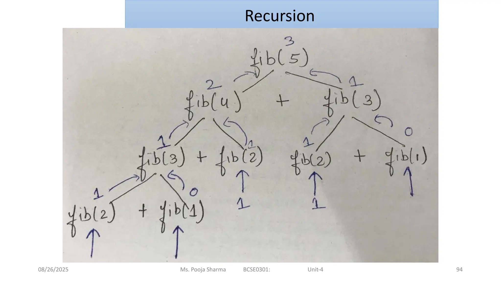 08/26/2025 94
Ms. Pooja Sharma BCSE0301: Unit-4
Recursion
 