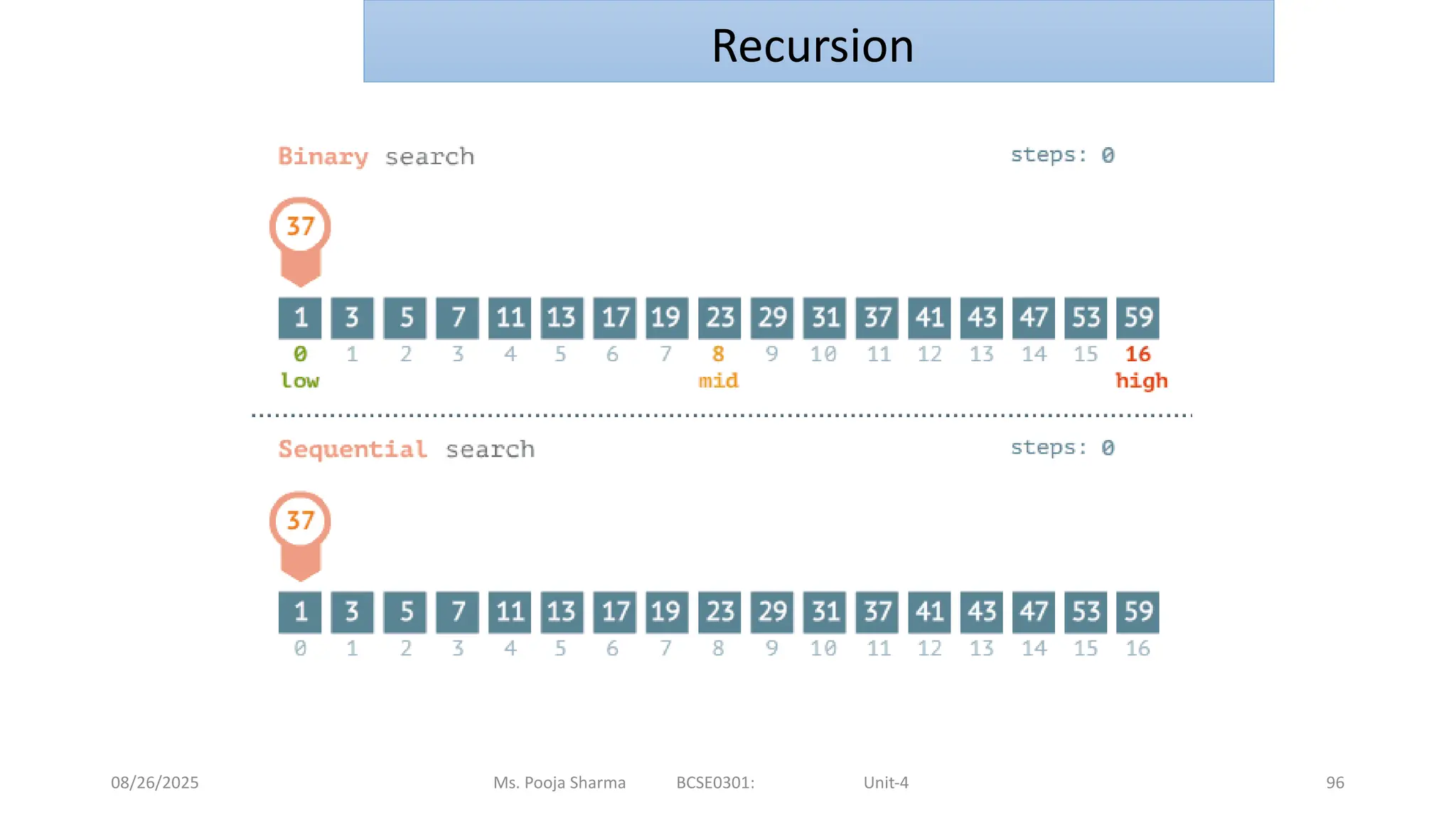08/26/2025 Ms. Pooja Sharma BCSE0301: Unit-4 96
Recursion
 