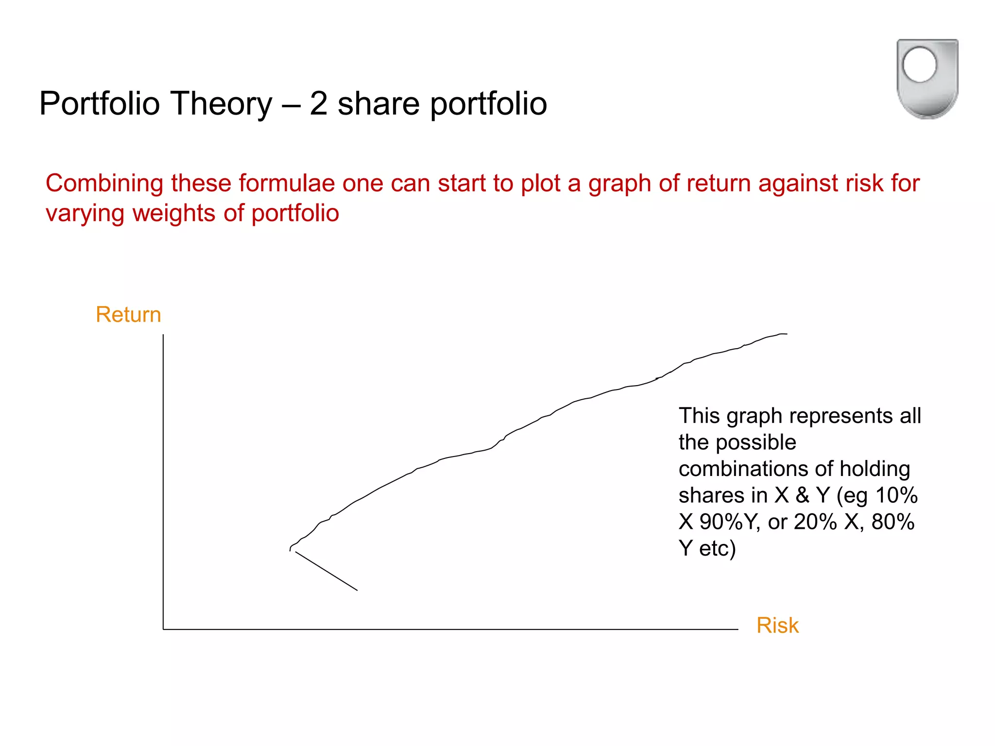 Portfolio Theory – 2 share portfolio
Combining these formulae one can start to plot a graph of return against risk for
varying weights of portfolio
Return
Risk
This graph represents all
the possible
combinations of holding
shares in X & Y (eg 10%
X 90%Y, or 20% X, 80%
Y etc)
 