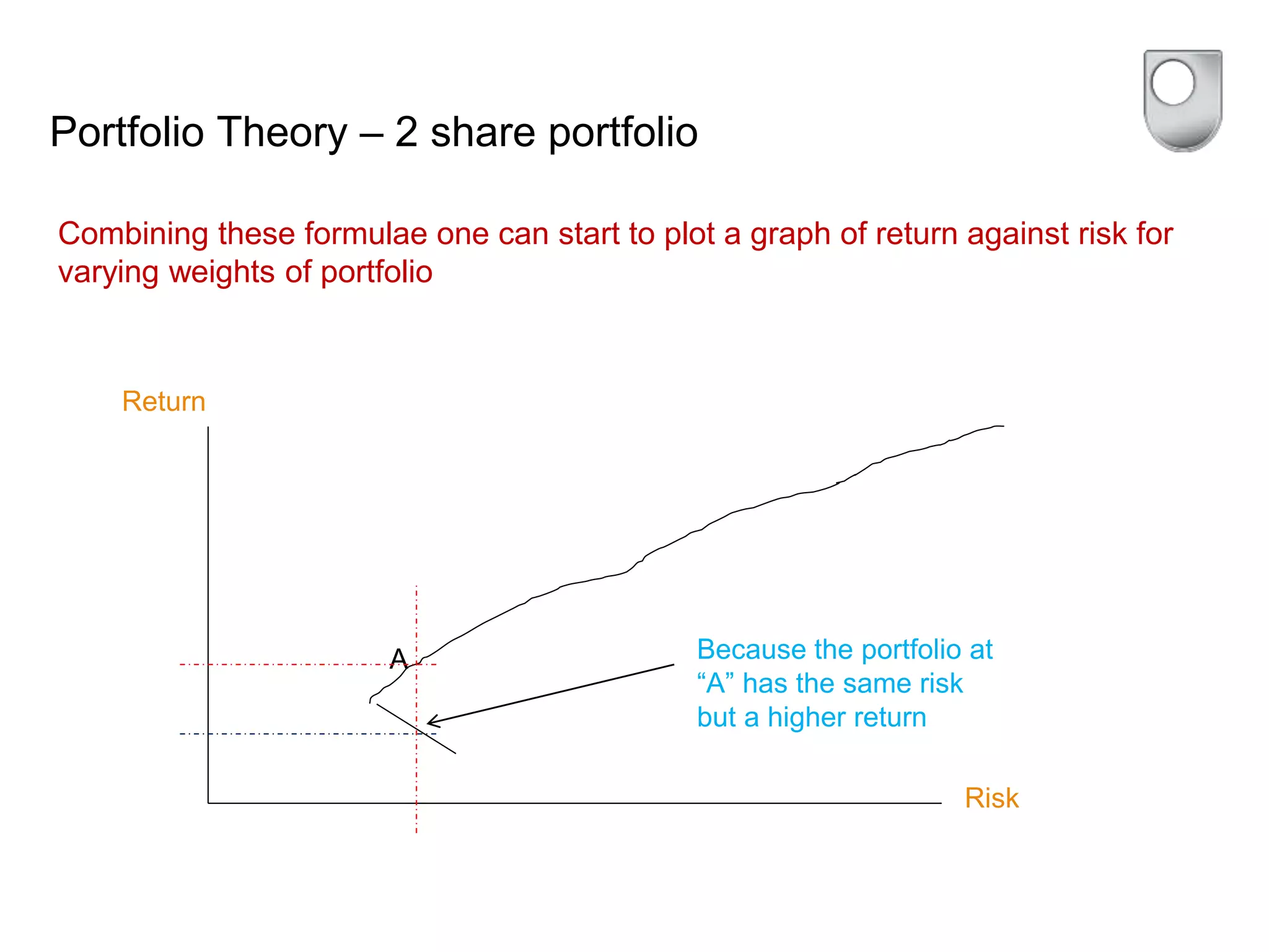 Portfolio Theory – 2 share portfolio
Combining these formulae one can start to plot a graph of return against risk for
varying weights of portfolio
Return
Risk
Because the portfolio at
“A” has the same risk
but a higher return
A
 