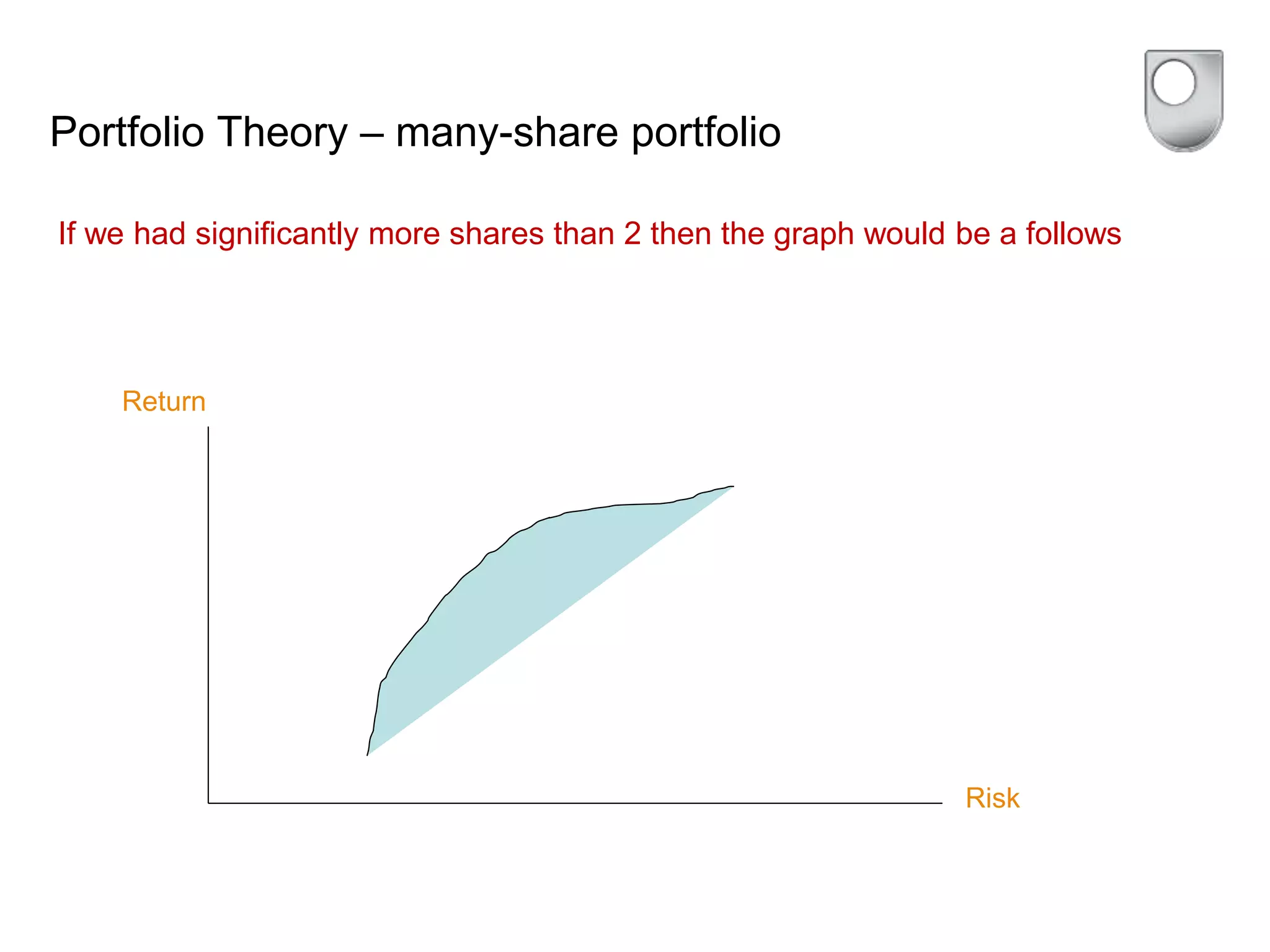 Portfolio Theory – many-share portfolio
If we had significantly more shares than 2 then the graph would be a follows
Return
Risk
 