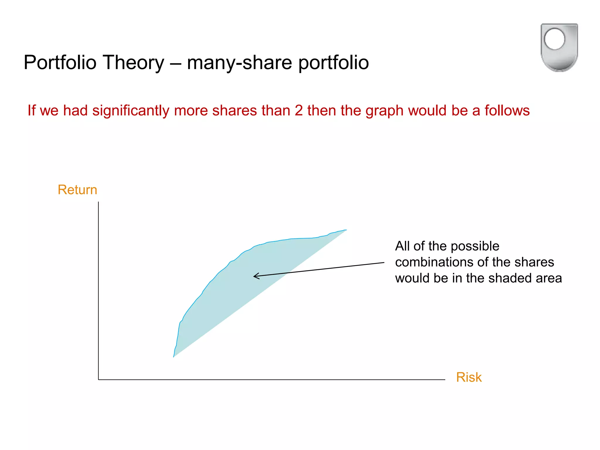 Portfolio Theory – many-share portfolio
If we had significantly more shares than 2 then the graph would be a follows
Return
Risk
All of the possible
combinations of the shares
would be in the shaded area
 