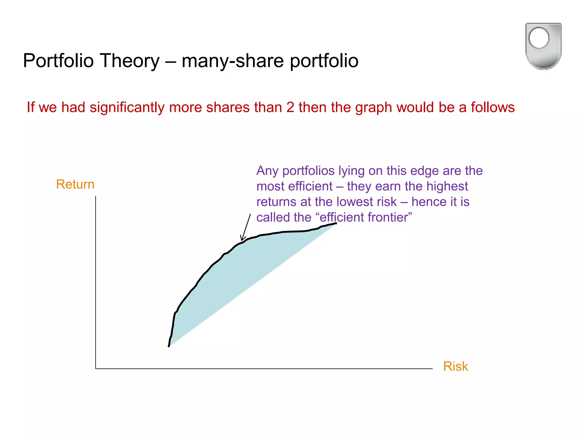 Portfolio Theory – many-share portfolio
If we had significantly more shares than 2 then the graph would be a follows
Return
Risk
Any portfolios lying on this edge are the
most efficient – they earn the highest
returns at the lowest risk – hence it is
called the “efficient frontier”
 