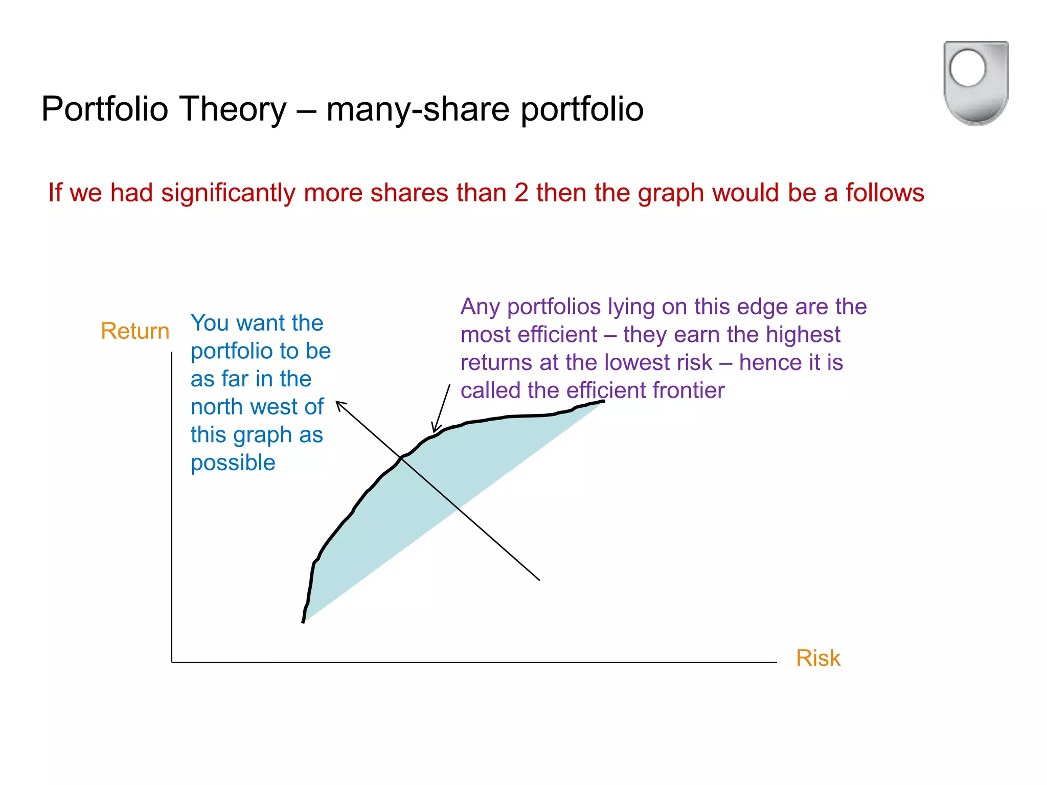 Portfolio Theory – many-share portfolio
If we had significantly more shares than 2 then the graph would be a follows
Return
Risk
Any portfolios lying on this edge are the
most efficient – they earn the highest
returns at the lowest risk – hence it is
called the efficient frontier
You want the
portfolio to be
as far in the
north west of
this graph as
possible
 