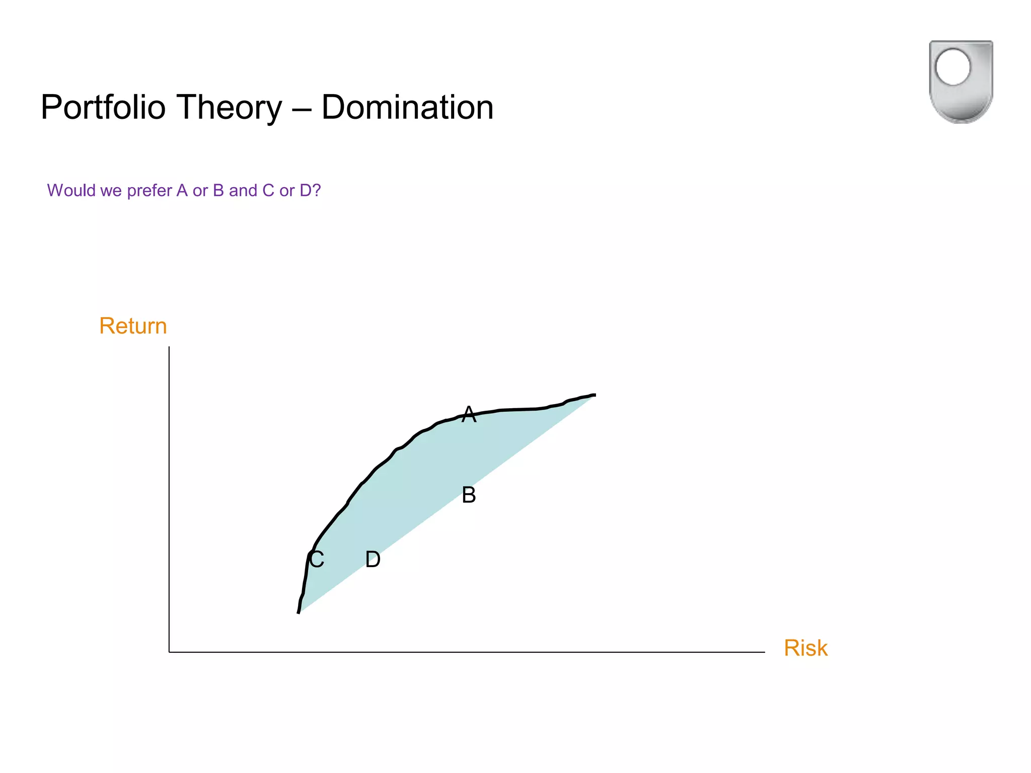 Portfolio Theory – Domination
Would we prefer A or B and C or D?
Return
Risk
A
C
B
D
 