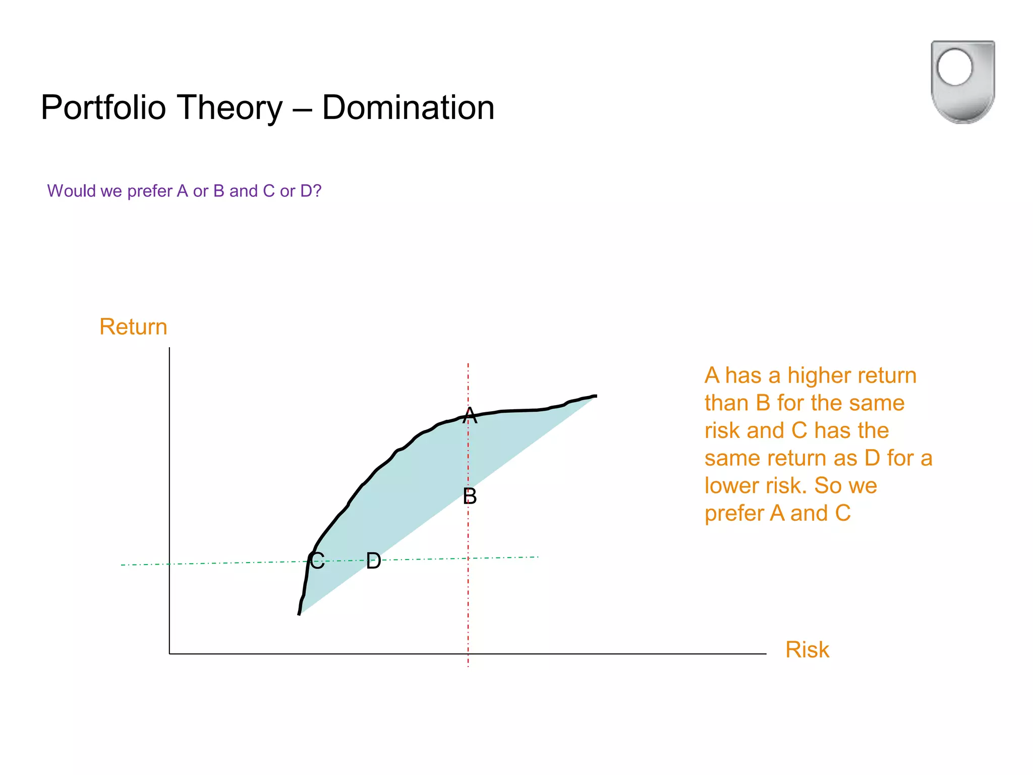 Portfolio Theory – Domination
Would we prefer A or B and C or D?
Return
Risk
A
C
B
D
A has a higher return
than B for the same
risk and C has the
same return as D for a
lower risk. So we
prefer A and C
 