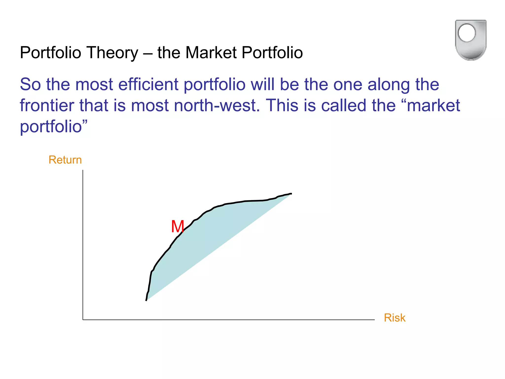 Portfolio Theory – the Market Portfolio
Return
Risk
So the most efficient portfolio will be the one along the
frontier that is most north-west. This is called the “market
portfolio”
M
 