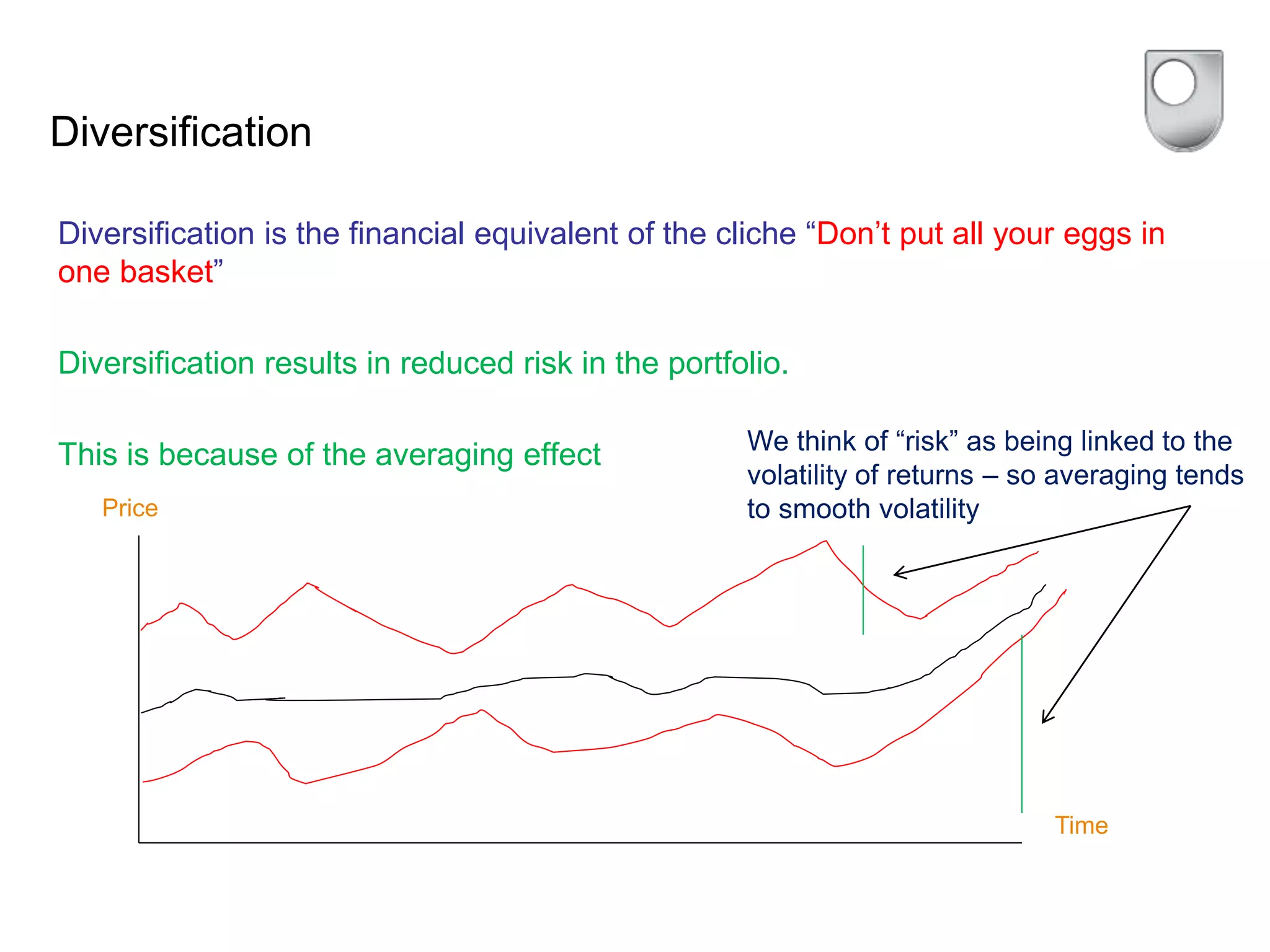 Diversification
Diversification is the financial equivalent of the cliche “Don’t put all your eggs in
one basket”
Diversification results in reduced risk in the portfolio.
This is because of the averaging effect
Price
Time
We think of “risk” as being linked to the
volatility of returns – so averaging tends
to smooth volatility
 