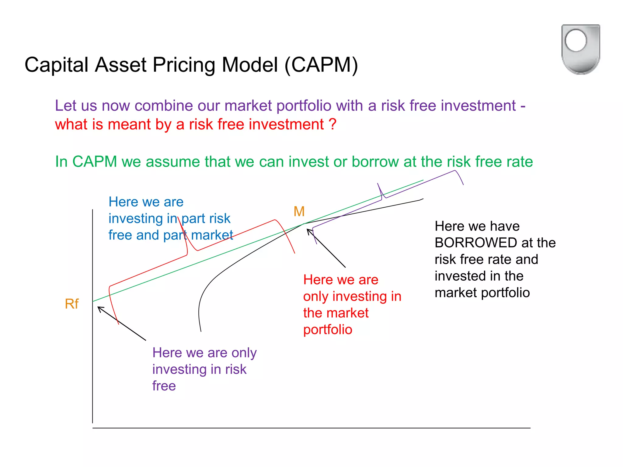 Capital Asset Pricing Model (CAPM)
Let us now combine our market portfolio with a risk free investment -
what is meant by a risk free investment ?
In CAPM we assume that we can invest or borrow at the risk free rate
Rf
M
Here we are only
investing in risk
free
Here we have
BORROWED at the
risk free rate and
invested in the
market portfolio
Here we are
investing in part risk
free and part market
Here we are
only investing in
the market
portfolio
 
