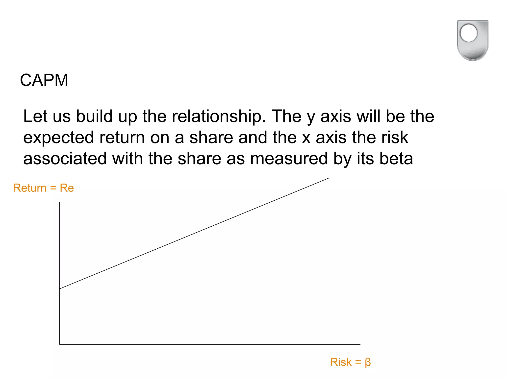 CAPM
Let us build up the relationship. The y axis will be the
expected return on a share and the x axis the risk
associated with the share as measured by its beta
Risk = β
Return = Re
 