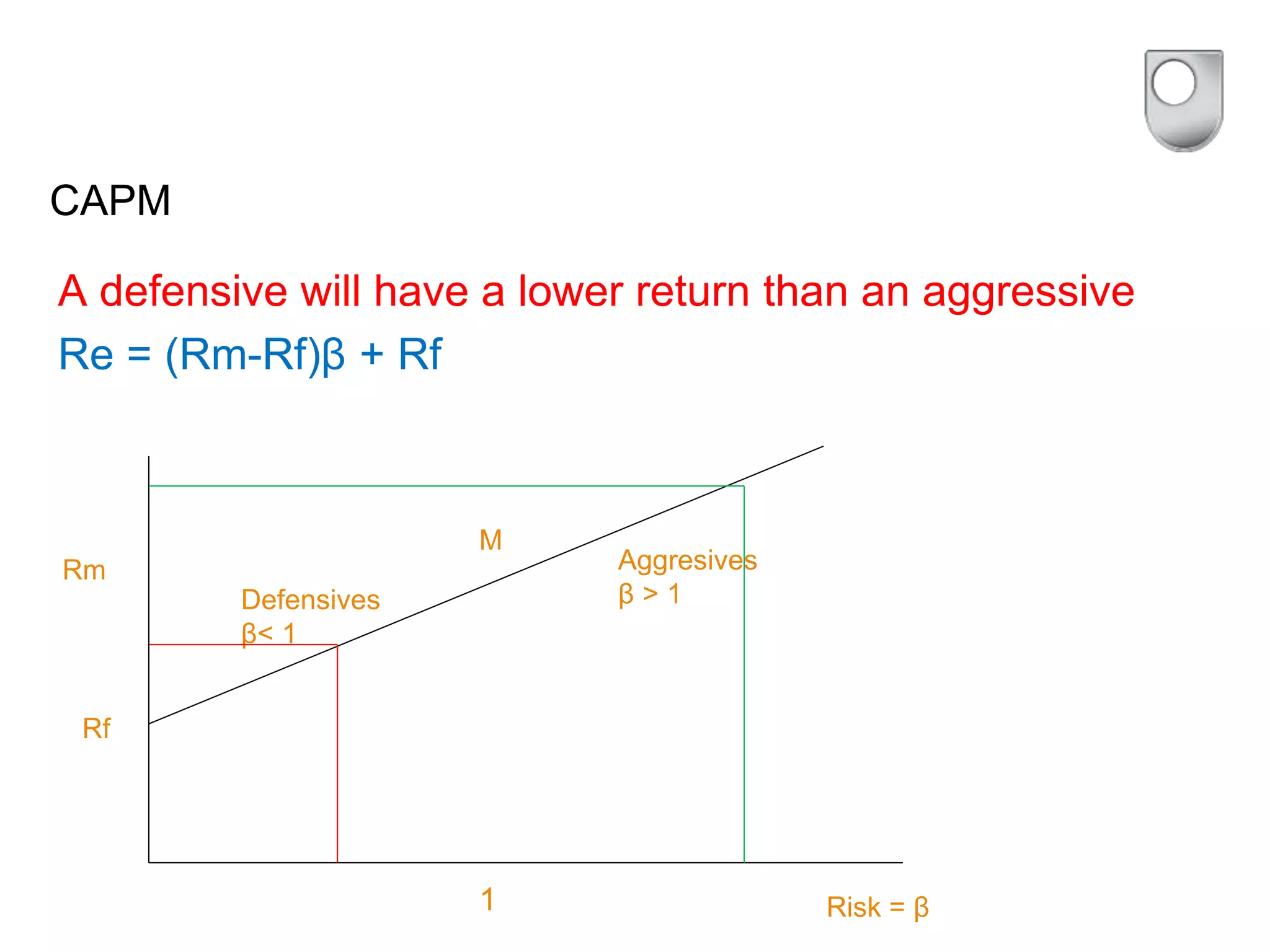 CAPM
A defensive will have a lower return than an aggressive
Re = (Rm-Rf)β + Rf
Rf
M
Risk = β
Rm
1
Defensives
β< 1
Aggresives
β > 1
 