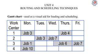 UNIT 4
ROUTING AND SCHEDULING TECHNIQUES
Gantt chart - used as a visual aid for loading and scheduling.
Work
Center
Mon. Tues. Wed. Thurs. Fri.
1 Job 3 Job 4
2 Job 3 Job 7
3 Job 1 Job 6 Job 7
4 Job 10
 