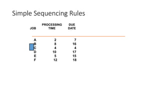Simple Sequencing Rules
PROCESSING DUE
JOB TIME DATE
A 2 7
B 8 16
C 4 4
D 10 17
E 5 15
F 12 18
 