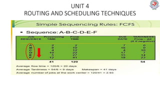UNIT 4
ROUTING AND SCHEDULING TECHNIQUES
 