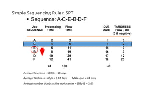 Simple Sequencing Rules: SPT
A 2 2 7 0
C 4 6 4 2
E 5 11 15 0
B 8 19 16 3
D 10 29 17 12
F 12 41 18 23
Job Processing Flow DUE TARDINESS
SEQUENCE TIME TIME DATE Flow – dd
(0 if negative)
 Sequence: A-C-E-B-D-F
41 108 40
Average flow time = 108/6 = 18 days
Average Tardiness = 40/6 = 6.67 days Makespan = 41 days
Average number of jobs at the work center = 108/41 = 2.63
 