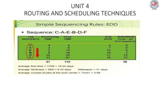 UNIT 4
ROUTING AND SCHEDULING TECHNIQUES
 