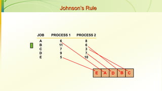 Johnson’s Rule
JOB PROCESS 1 PROCESS 2
A 6 8
B 11 6
C 7 3
D 9 7
E 5 10
CE A BD
 