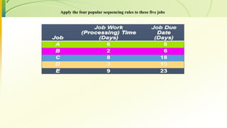 Apply the four popular sequencing rules to these five jobs
 
