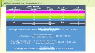 SPT (Shortest Possible Time): Sequence B-D-A-C-E
 