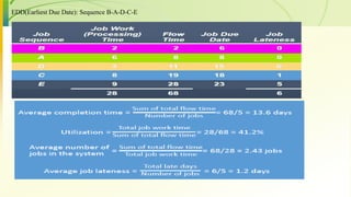 EDD(Earliest Due Date): Sequence B-A-D-C-E
 