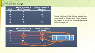 Johnson’s Rule Example
Choose the job with the shortest activity time.
If that time is in the first work center, schedule
the job first. If it is in the second work center,
schedule the job last.
 