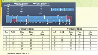 WORK CENTER 1
Job WC1 Time
in
Time
out
Idle
Time
B 3 0 3 0
E 7 3 10 0
D 10 10 20 0
C 8 20 28 0
A 5 28 33 0
WORK CENTER 2
Job WC2 Time
in
Time
out
Idle
Time
B 6 3 9 3
E 12 10 22 1
D 7 20 29 2
C 4 28 33 1
A 2 33 35 0
Minimum elapsed time is 35
 