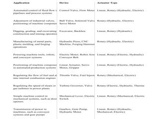 Application Device Actuator Type
Automated control of fluid flow in
pipelines and process systems
Control Valve, Flow Meter Linear, Rotary (Hydraulic, Electric)
Adjustment of industrial valves,
positioning of machine components
Ball Valve, Solenoid Valve,
Servo Motor
Rotary (Hydraulic, Electric)
Digging, grading, and excavating in
construction and mining operations
Excavator, Backhoe Linear, Rotary (Hydraulic)
Manufacturing of metal parts,
plastic molding, and forging
operations
Hydraulic Press, CNC
Machine, Forging Hammer
Rotary (Hydraulic, Electric)
Powering machine tools, robots,
and conveyor systems
Electric Motor, Robot Arm,
Conveyor Belt
Linear, Rotary (Electric, Hydraulic)
Positioning of machine components
in automated production systems
Linear Actuator, Servo
Motor, Gripper
Linear, Rotary (Electric, Hydraulic)
Regulating the flow of fuel and air
into internal combustion engines
Throttle Valve, Fuel Injector Rotary (Mechanical, Electric)
Regulating the speed of steam or
gas turbines in power plants
Turbine Governor, Valve Rotary (Electric, Hydraulic, Thermal)
Simple machine control in
mechanical systems, such as door
openers
Mechanical Lever, Electric
Switch
Linear, Rotary (Mechanical, Electric)
Transmission of power in
machines, such as conveyor
systems and gear pumps
Gearbox, Gear Pump,
Hydraulic Motor
Linear, Rotary (Hydraulic,
Mechanical, Electric)
 