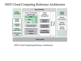 NIST Cloud Computing Reference Architecture
NIST Cloud Computing Reference Architecture
 