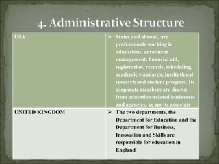 USA  States and abroad, are
professionals working in
admissions, enrolment
management, ﬁnancial aid,
registration, records, scheduling,
academic standards, institutional
research and student progress. Its
corporate members are drawn
from education-related businesses
and agencies, as are its associate
UNITED KINGDOM  The two departments, the
Department for Education and the
Department for Business,
Innovation and Skills are
responsible for education in
England
 