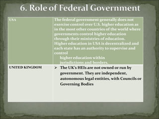 USA The federal government generally does not
exercise control over U.S. higher education as
in the most other countries of the world where
governments control higher education
through their ministries of education.
Higher education in USA is decentralized and
each state has an authority to supervise and
control
higher education within
jurisdictions and borders.
UNITED KINGDOM  The UK’s HEIs are not owned or run by
government. They are independent,
autonomous legal entities, with Councils or
Governing Bodies
 