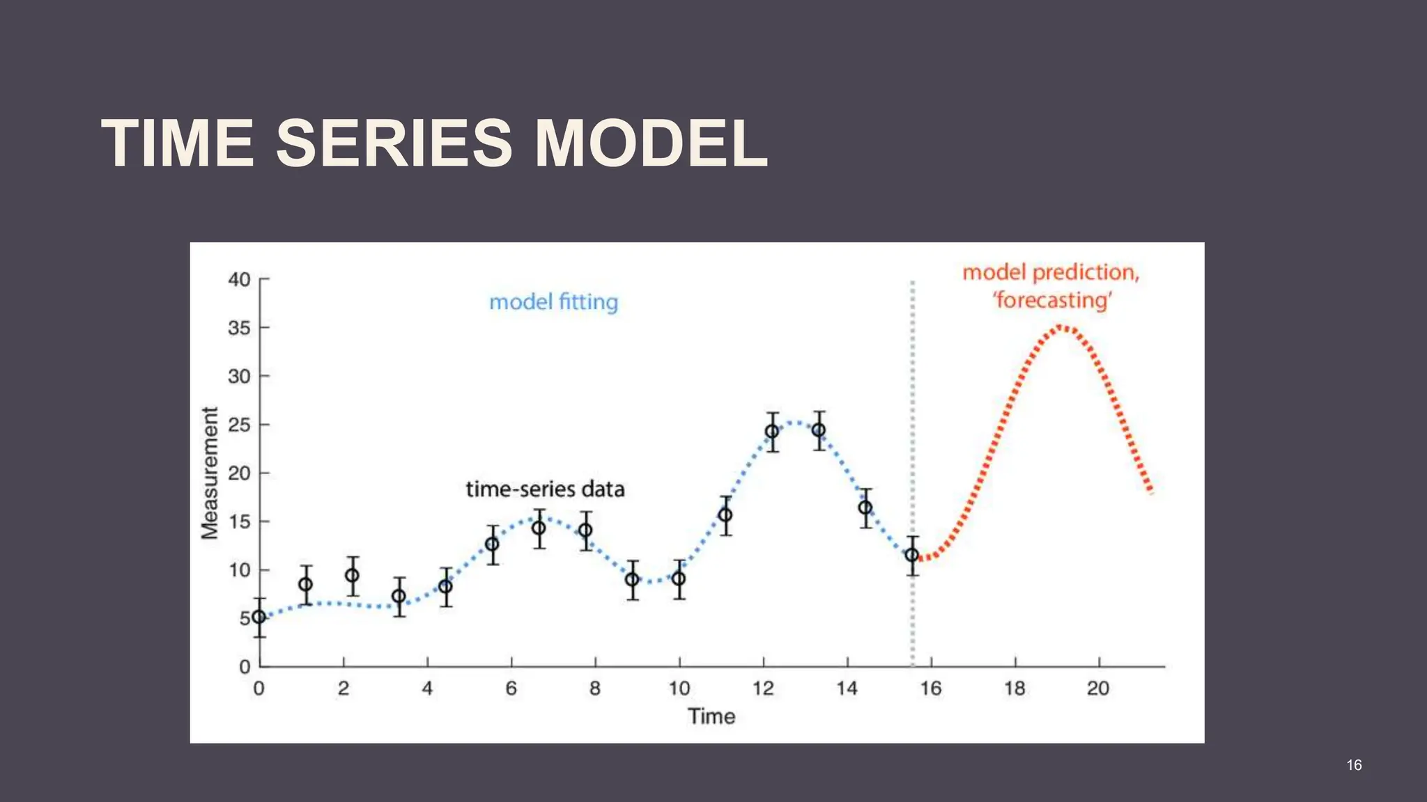 TIME SERIES MODEL
16
 