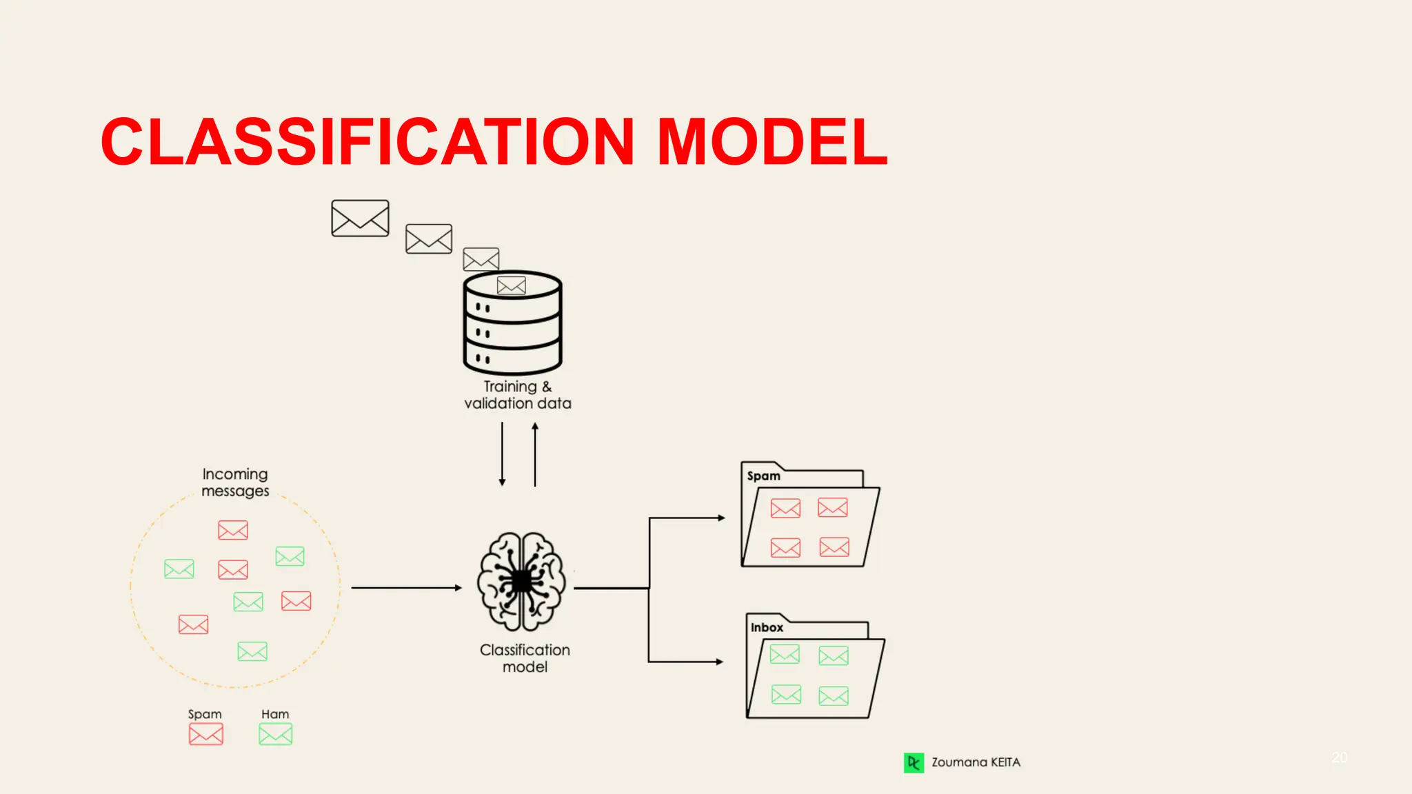 CLASSIFICATION MODEL
20
 