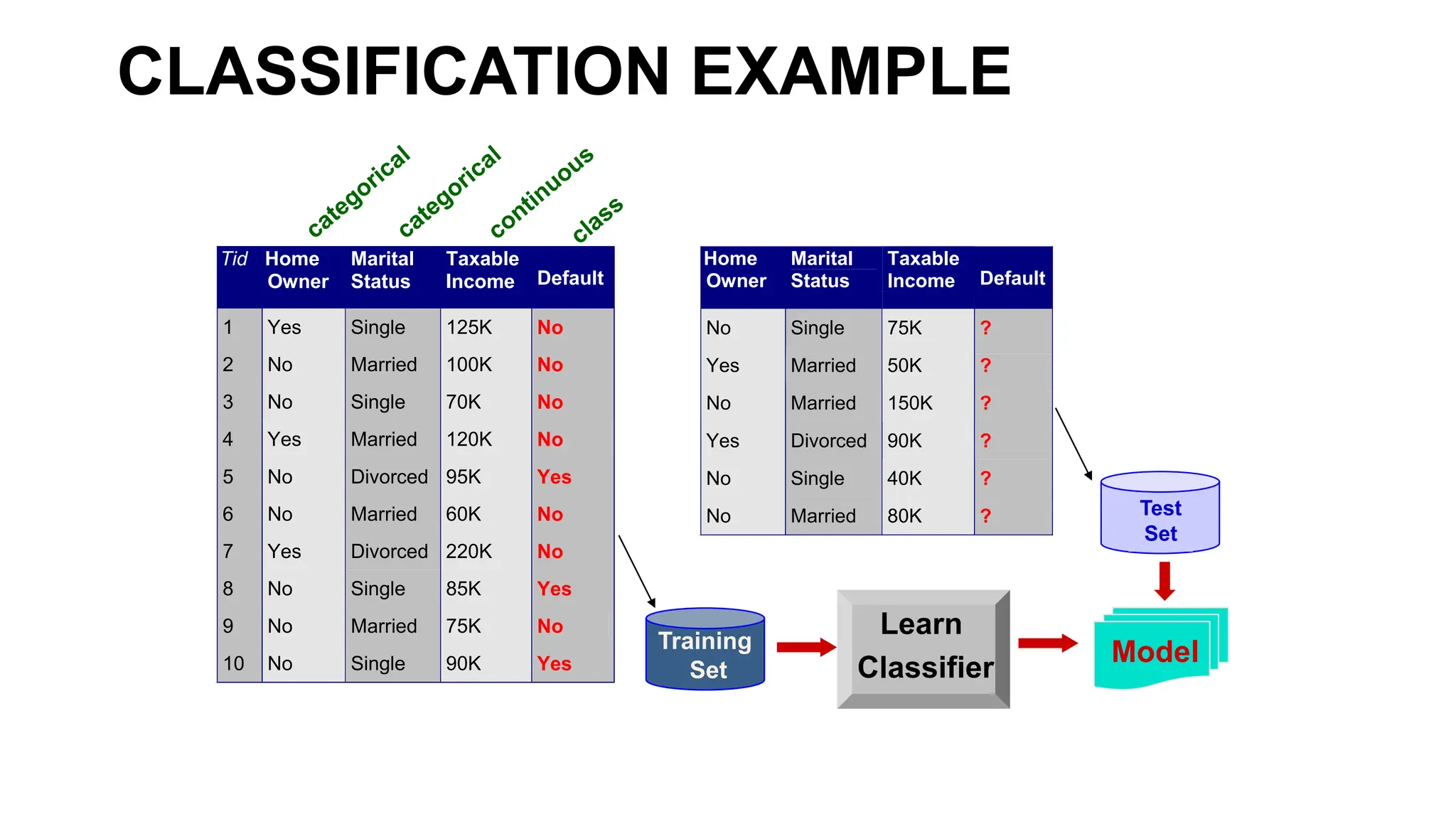 CLASSIFICATION EXAMPLE
Tid Home
Owner
Marital
Status
Taxable
Income Default
1 Yes Single 125K No
2 No Married 100K No
3 No Single 70K No
4 Yes Married 120K No
5 No Divorced 95K Yes
6 No Married 60K No
7 Yes Divorced 220K No
8 No Single 85K Yes
9 No Married 75K No
10 No Single 90K Yes
10
Home
Owner
Marital
Status
Taxable
Income Default
No Single 75K ?
Yes Married 50K ?
No Married 150K ?
Yes Divorced 90K ?
No Single 40K ?
No Married 80K ?
10
Test
Set
Training
Set
Model
Learn
Classifier
 