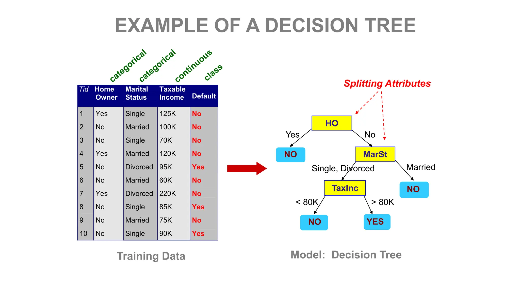 EXAMPLE OF A DECISION TREE
Tid Home
Owner
Marital
Status
Taxable
Income Default
1 Yes Single 125K No
2 No Married 100K No
3 No Single 70K No
4 Yes Married 120K No
5 No Divorced 95K Yes
6 No Married 60K No
7 Yes Divorced 220K No
8 No Single 85K Yes
9 No Married 75K No
10 No Single 90K Yes
10
HO
MarSt
TaxInc
YES
NO
NO
NO
Yes No
Married
Single, Divorced
< 80K > 80K
Splitting Attributes
Training Data Model: Decision Tree
 