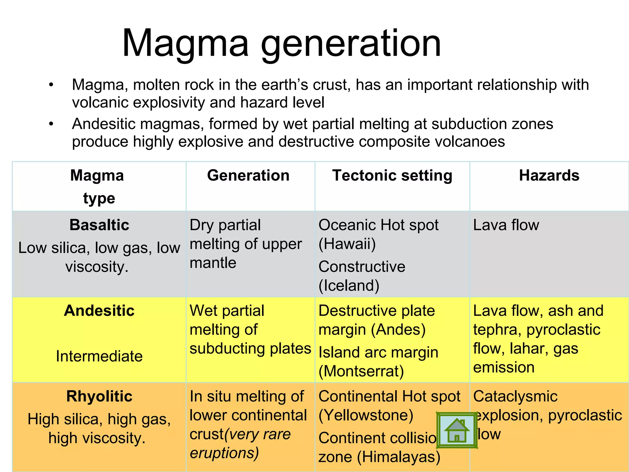 Magma generation  Magma, molten rock in the earth’s crust, has an important relationship with volcanic explosivity and hazard level  Andesitic magmas, formed by wet partial melting at subduction zones produce highly explosive and destructive composite volcanoes  Magma  type Generation  Tectonic setting Hazards Basaltic Low silica, low gas, low viscosity.  Dry partial melting of upper mantle Oceanic Hot spot (Hawaii) Constructive  (Iceland) Lava flow Andesitic Intermediate Wet partial melting of subducting plates Destructive plate margin (Andes) Island arc margin (Montserrat) Lava flow, ash and tephra, pyroclastic flow, lahar, gas emission Rhyolitic High silica, high gas, high viscosity.  In situ melting of lower continental crust (very rare eruptions) Continental Hot spot (Yellowstone) Continent collision zone (Himalayas) Cataclysmic explosion, pyroclastic flow 