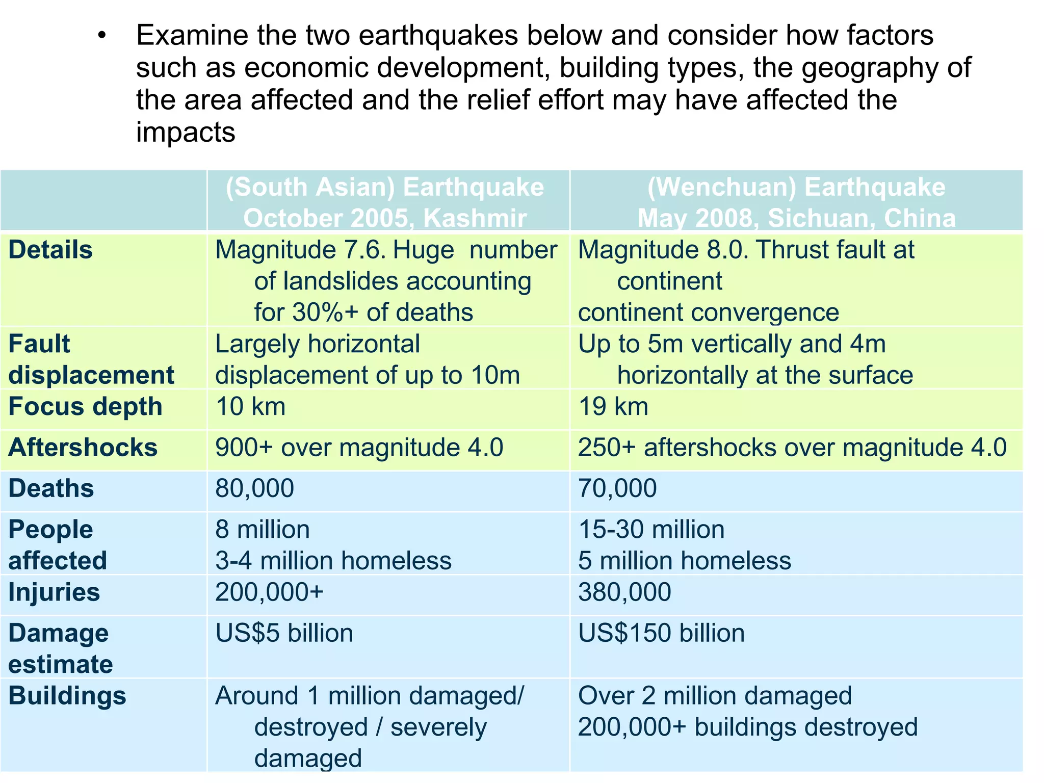Examine the two earthquakes below and consider how factors such as economic development, building types, the geography of the area affected and the relief effort may have affected the impacts (South Asian) Earthquake  October 2005, Kashmir  (Wenchuan) Earthquake May 2008, Sichuan, China Details  Magnitude 7.6 .  Huge  number of landslides accounting for 30%+ of deaths  Magnitude 8.0 .  Thrust fault at continent continent convergence  Fault displacement  Largely horizontal displacement of up to 10m Up to 5m vertically and 4m horizontally at the surface Focus depth  10 km  19 km  Aftershocks  900+ over magnitude 4.0  250+ aftershocks over magnitude 4.0 Deaths 80,000 70,000 People affected 8 million 3-4 million homeless 15-30 million  5 million homeless Injuries  200,000+ 380,000 Damage estimate US$5 billion  US$150 billion Buildings Around 1 million damaged/ destroyed / severely damaged  Over 2 million damaged 200,000+ buildings destroyed  