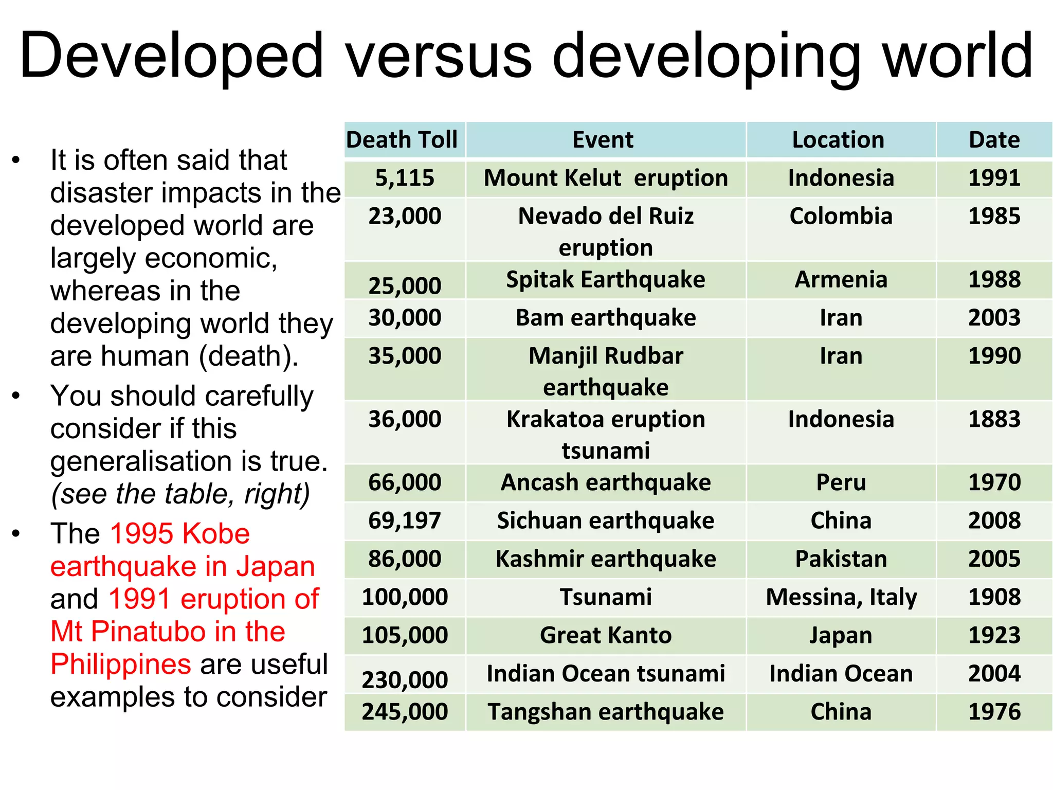 Developed versus developing world  It is often said that disaster impacts in the developed world are largely economic, whereas in the developing world they are human (death). You should carefully consider if this generalisation is true.  (see the table, right) The  1995 Kobe earthquake in Japan  and  1991 eruption of Mt Pinatubo in the Philippines  are useful examples to consider  Death Toll  Event  Location  Date 5,115 Mount Kelut  eruption Indonesia 1991 23,000 Nevado del Ruiz eruption Colombia 1985 25,000 Spitak Earthquake Armenia 1988 30,000 Bam earthquake Iran 2003 35,000 Manjil Rudbar earthquake Iran 1990 36,000 Krakatoa eruption tsunami Indonesia 1883 66,000 Ancash earthquake Peru 1970 69,197 Sichuan earthquake China 2008 86,000 Kashmir earthquake Pakistan 2005 100,000 Tsunami Messina, Italy 1908 105,000 Great Kanto earthquake Japan 1923 230,000 Indian Ocean tsunami Indian Ocean 2004 245,000 Tangshan earthquake China 1976 