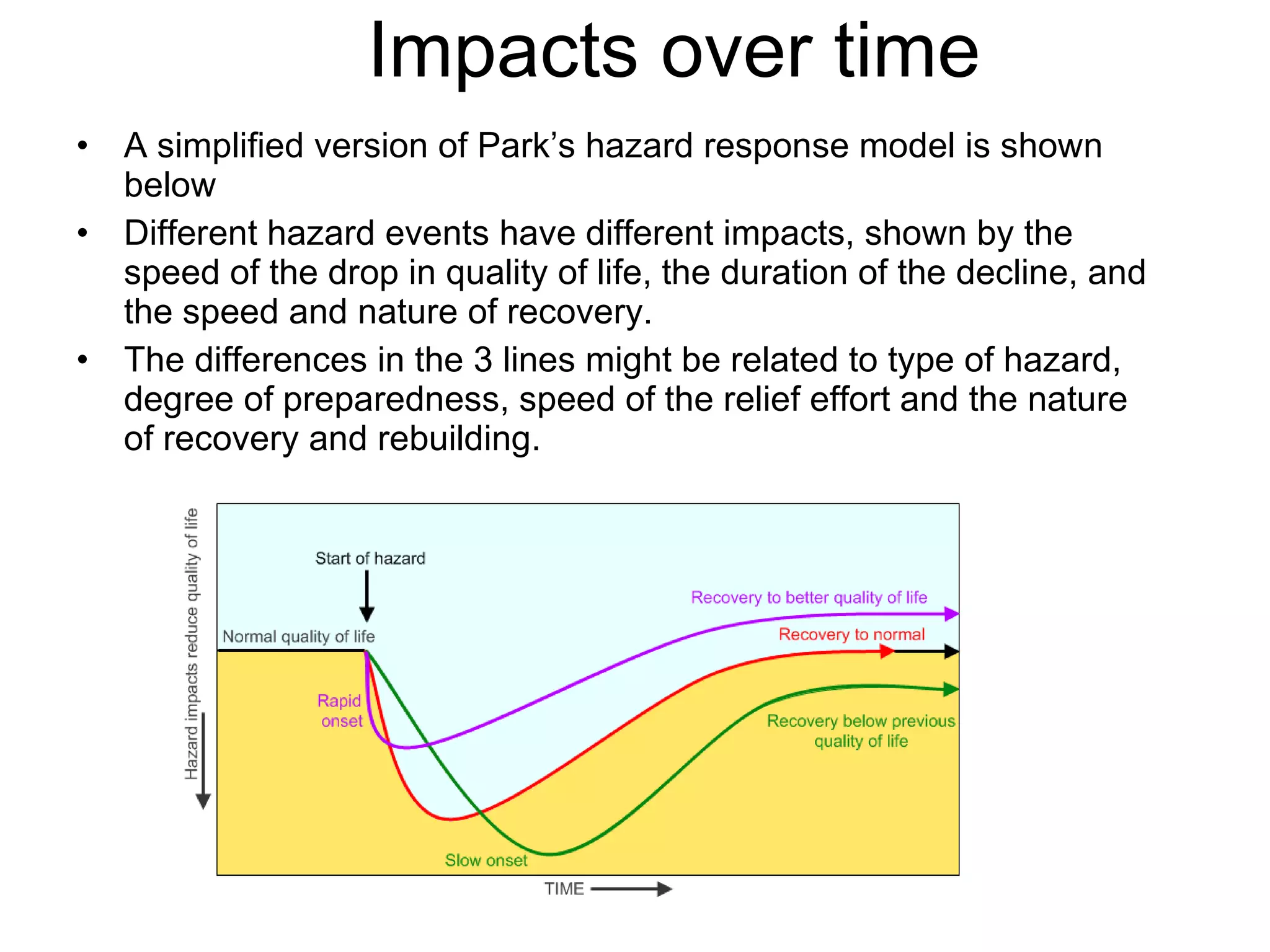Impacts over time A simplified version of Park’s hazard response model is shown below Different hazard events have different impacts, shown by the speed of the drop in quality of life, the duration of the decline, and the speed and nature of recovery. The differences in the 3 lines might be related to type of hazard, degree of preparedness, speed of the relief effort and the nature of recovery and rebuilding.  