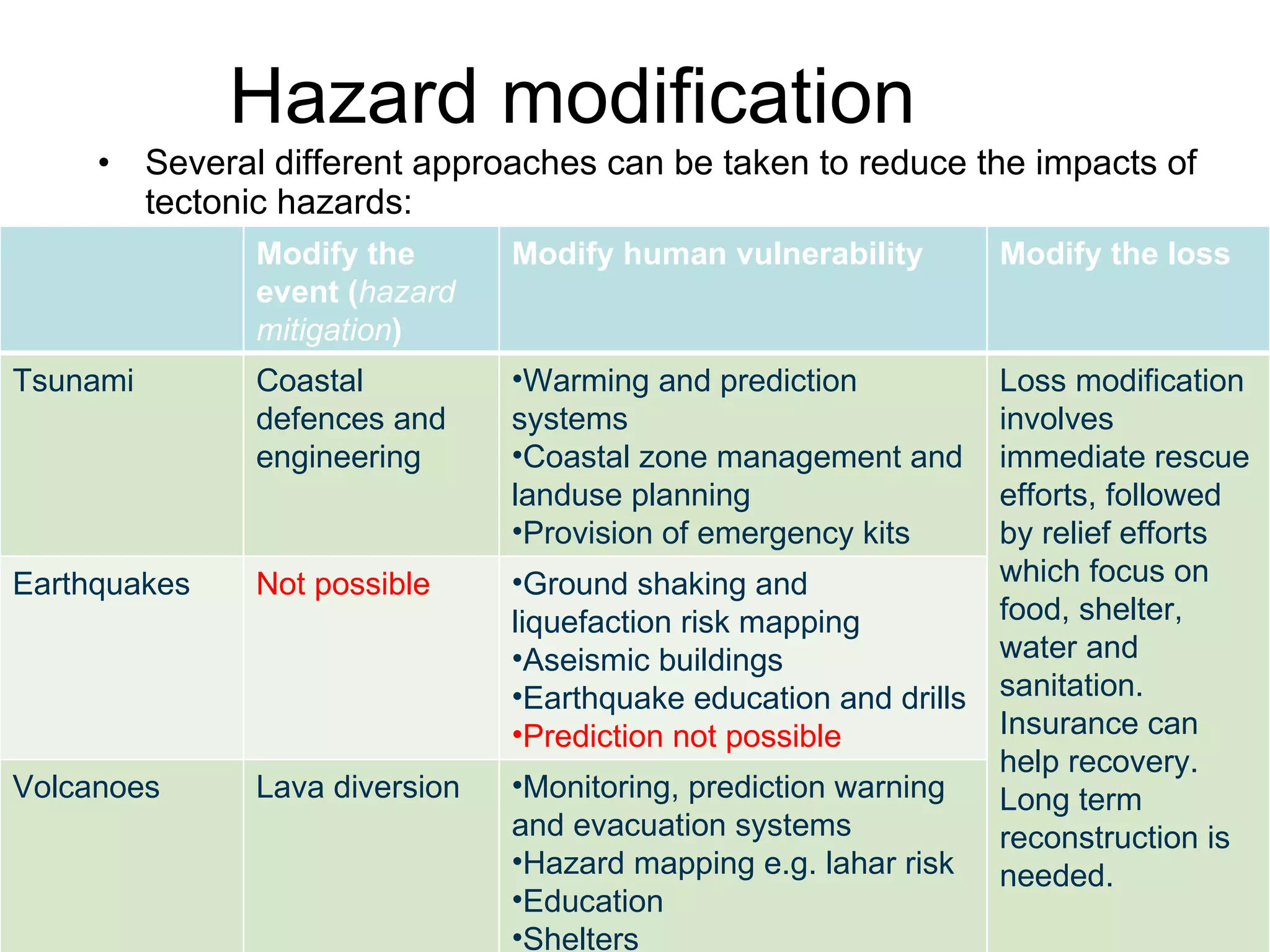 Hazard modification  Several different approaches can be taken to reduce the impacts of tectonic hazards: Modify the event ( hazard mitigation ) Modify human vulnerability  Modify the loss  Tsunami Coastal defences and engineering  Warming and prediction systems Coastal zone management and landuse planning Provision of emergency kits Loss modification involves immediate rescue efforts, followed by relief efforts which focus on food, shelter, water and sanitation. Insurance can help recovery. Long term reconstruction is needed.  Earthquakes Not possible  Ground shaking and liquefaction risk mapping  Aseismic buildings  Earthquake education and drills  Prediction not possible  Volcanoes  Lava diversion  Monitoring, prediction warning and evacuation systems  Hazard mapping e.g. lahar risk  Education Shelters  