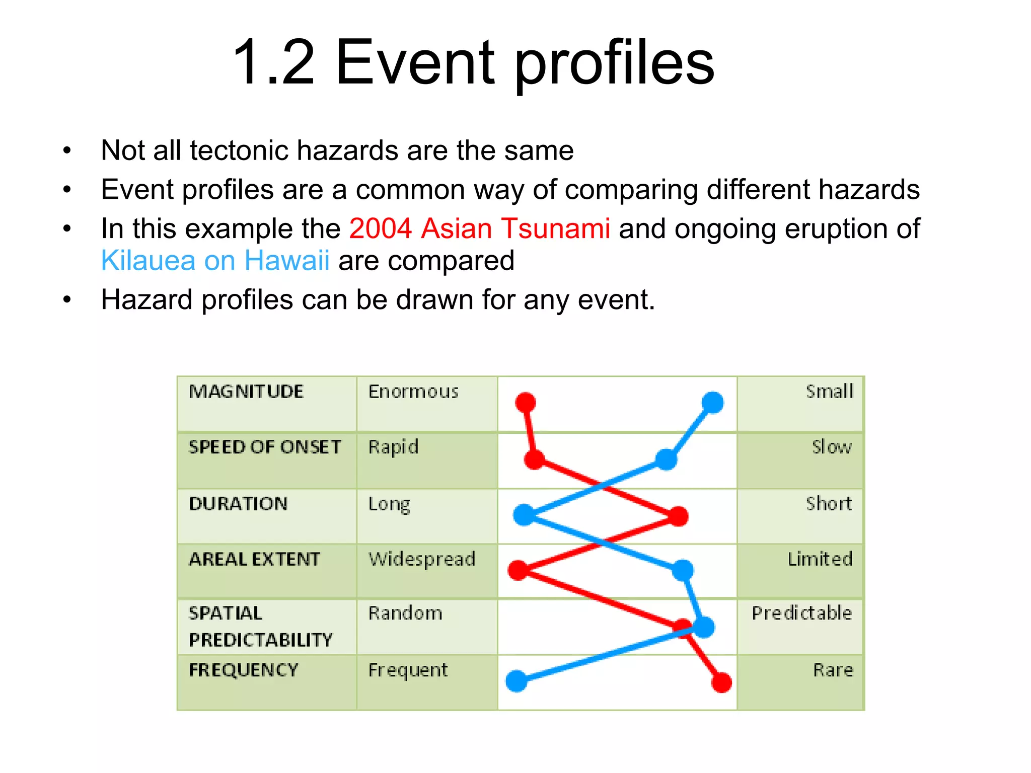 1.2 Event profiles  Not all tectonic hazards are the same Event profiles are a common way of comparing different hazards In this example the  2004 Asian Tsunami  and ongoing eruption of  Kilauea on Hawaii  are compared  Hazard profiles can be drawn for any event. 