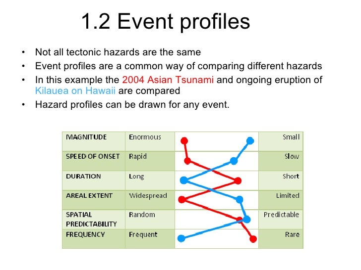 Why do some tectonic hazards develop into disasters picture